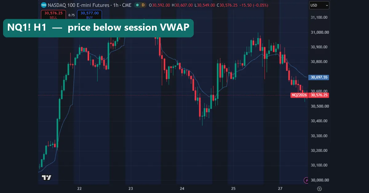 Hourly CME_MINI:NQ1! chart with the session VWAP hlc3 line at 30,697.55 above price on TradingView