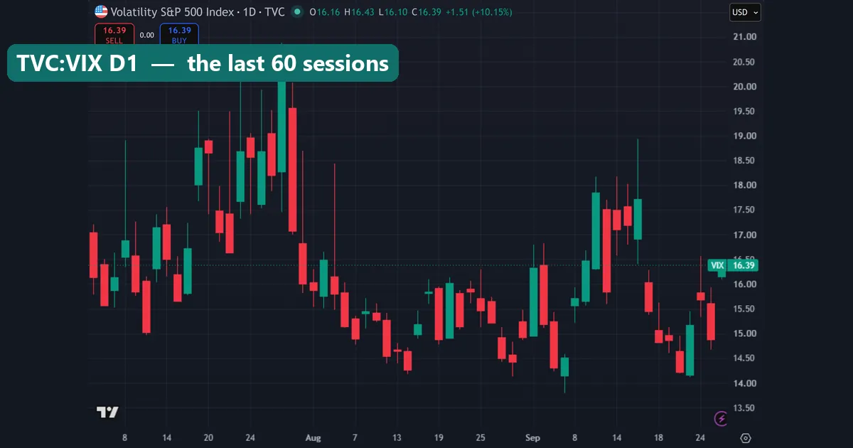 VIX daily chart on TradingView showing the last 60 bars from July to late September 2026, mostly between 14 and 18