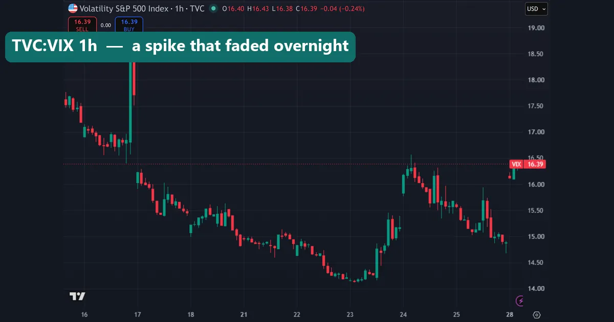 VIX one-hour chart on TradingView from 16 to 28 September 2026 with a spike late on 16 September and weekend breaks