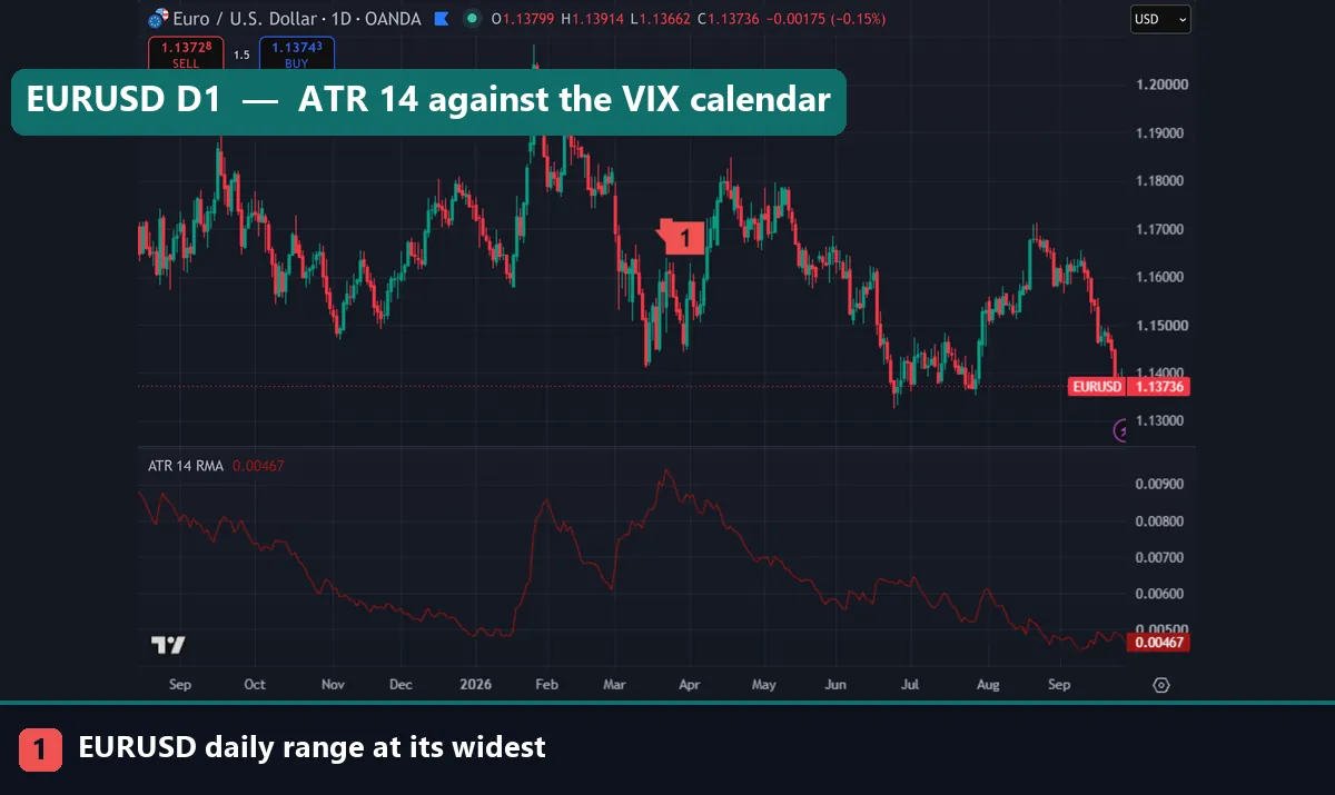 EURUSD daily chart on TradingView with ATR 14 peaking in late March 2026 and a marker at the widest daily range