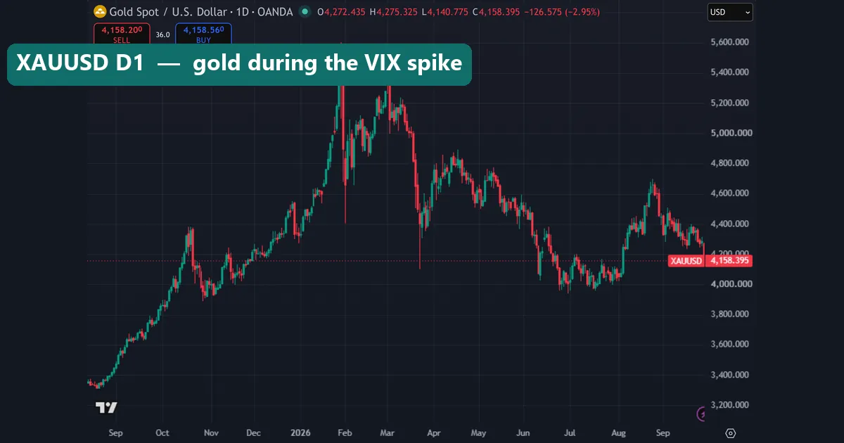 XAUUSD gold daily chart on TradingView from August 2025 to September 2026 peaking in late January and falling through March