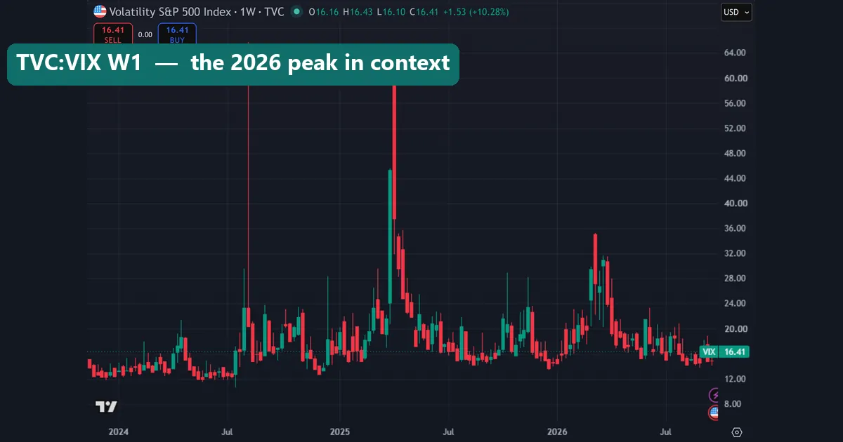 VIX weekly chart on TradingView from early 2024 showing the August 2024 and April 2025 spikes far above the 2026 peak