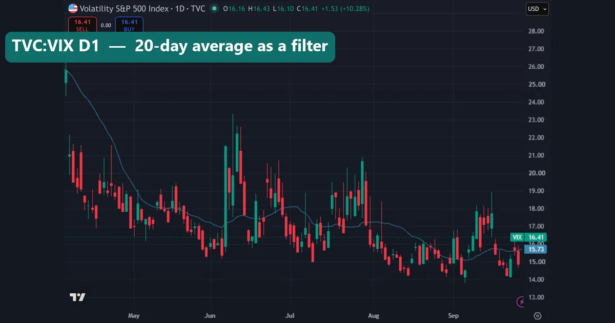 VIX daily chart on TradingView with a 20-period moving average of the close from April to September 2026