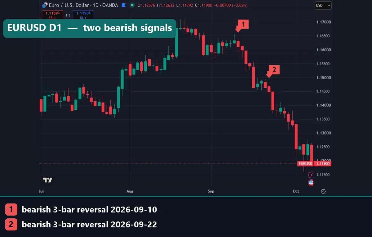 3 bar reversal pattern TradingView example on EURUSD daily chart with bearish signals on 10 and 22 September 2026