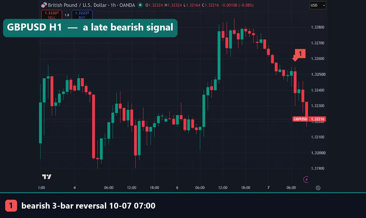 GBPUSD hourly TradingView chart with a bearish 3-bar reversal at 07:00 UTC on 7 October 2026
