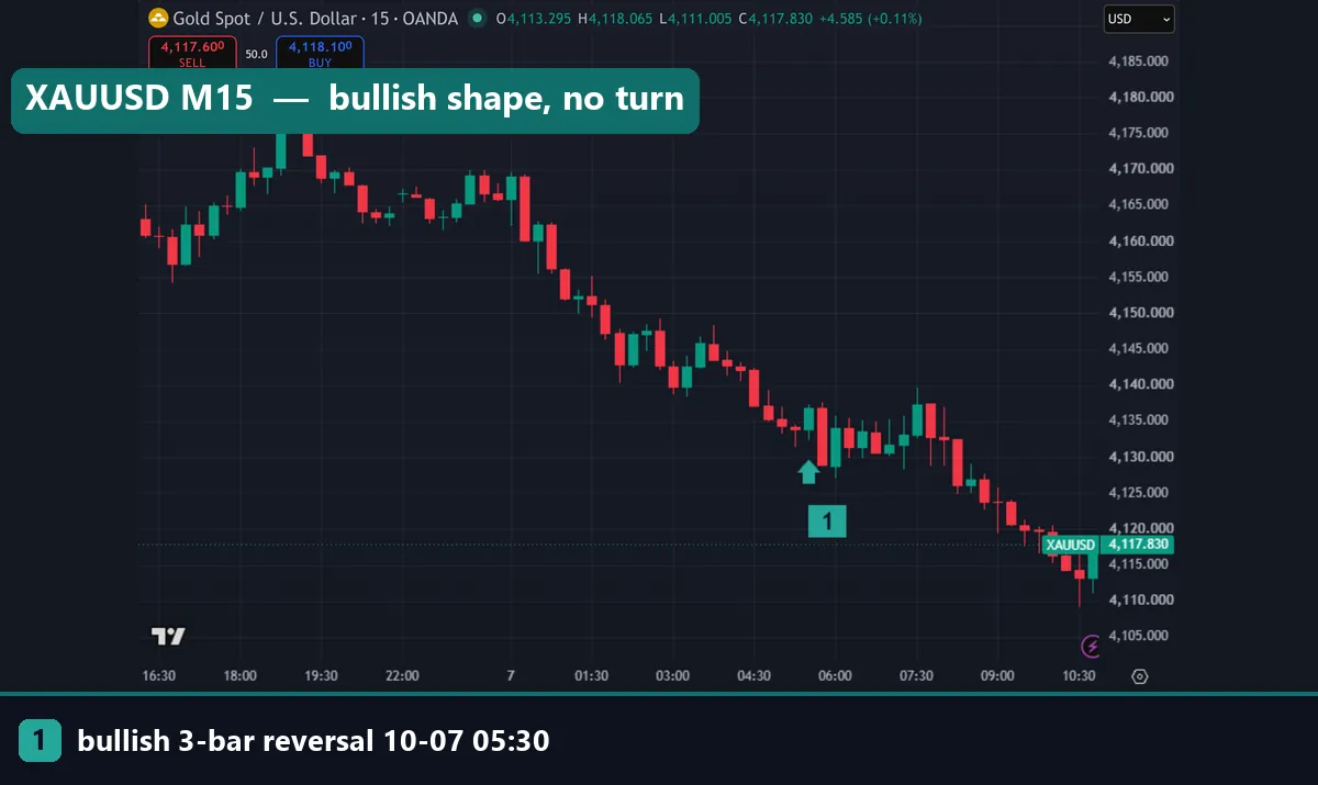XAUUSD 15-minute TradingView chart with a bullish 3-bar reversal at 05:30 UTC on 7 October 2026 followed by lower prices
