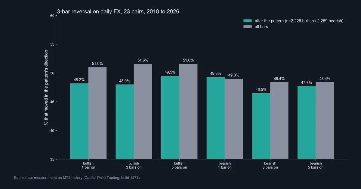 Bar chart comparing 3-bar reversal follow-through with the base rate on 23 daily FX pairs, 2018 to 2026