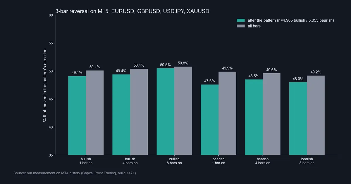 Bar chart comparing 3-bar reversal follow-through with the base rate on M15 for EURUSD, GBPUSD, USDJPY and XAUUSD