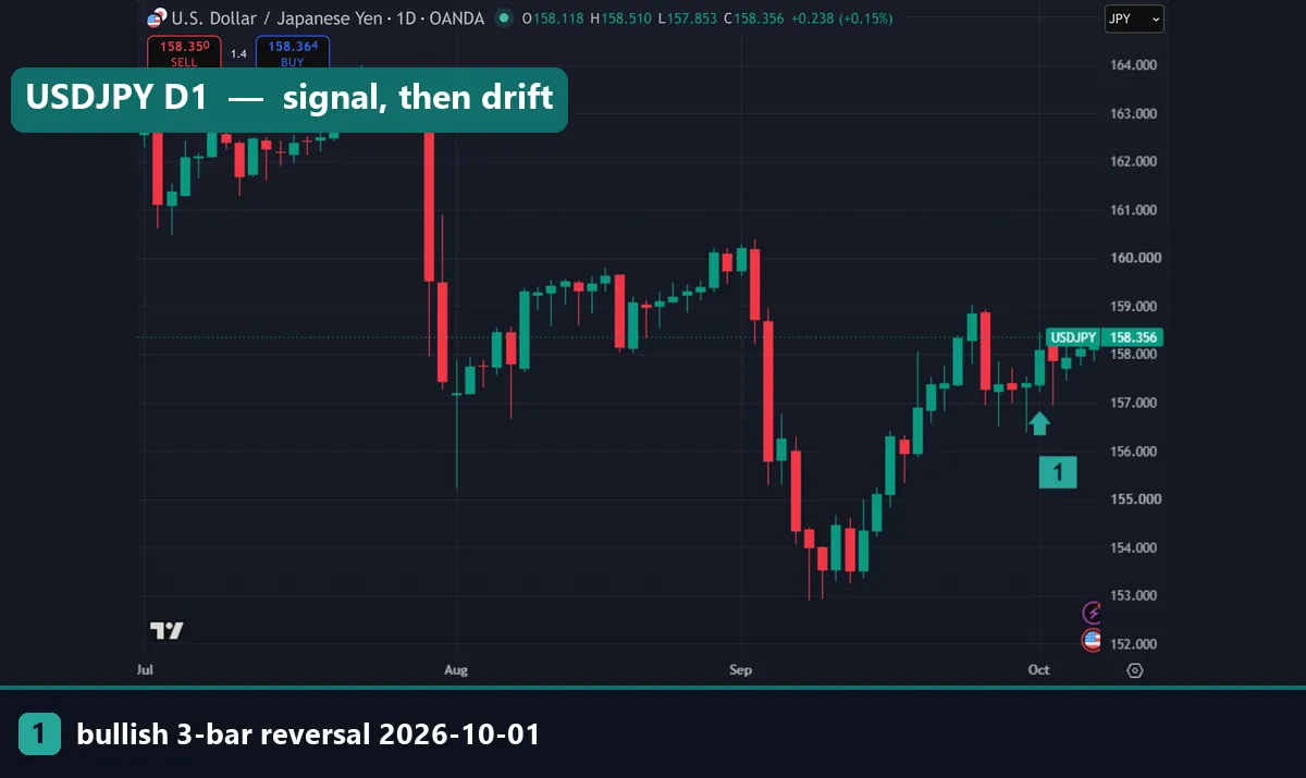 USDJPY daily TradingView chart with a bullish 3-bar reversal on 1 October 2026 followed by sideways drift