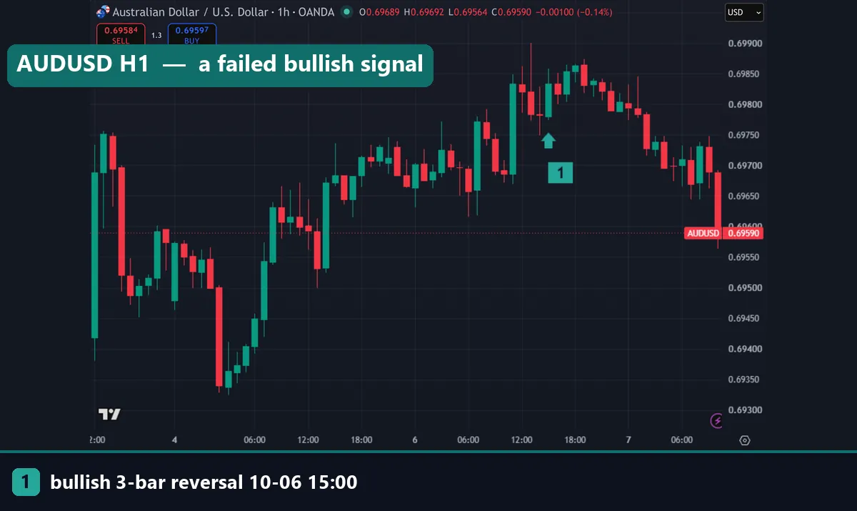 AUDUSD hourly TradingView chart with a bullish 3-bar reversal at 15:00 UTC on 6 October 2026 that failed