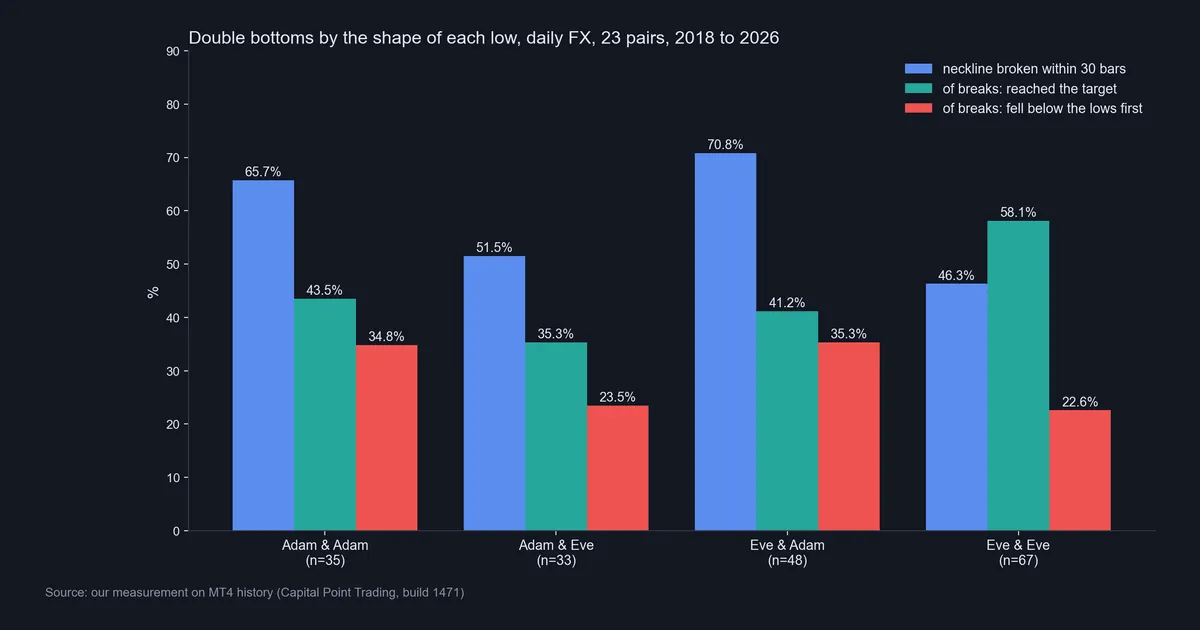 Bar chart of 183 daily forex double bottoms by the shape of each low: Adam and Eve broke the neckline 51.5 percent of the time, Adam and Adam 65.7, Eve and Adam 70.8, Eve and Eve 46.3