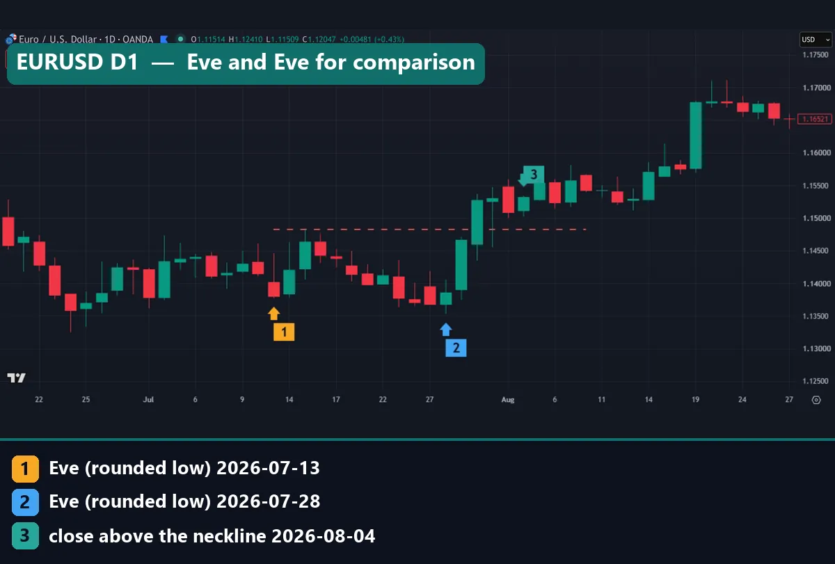 EURUSD daily Eve and Eve double bottom with rounded lows on 13 and 28 July 2026 and a neckline at 1.14824