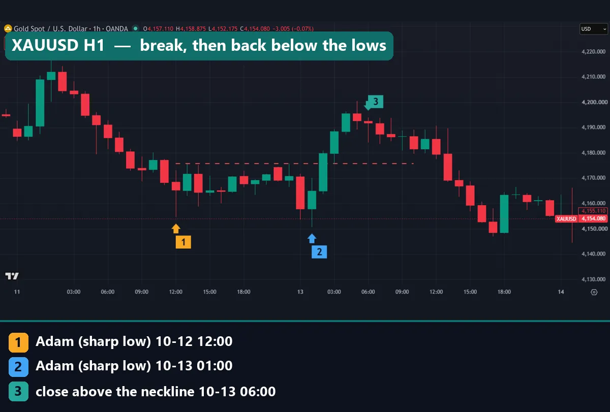 Gold hourly Adam and Adam double bottom near ,151 on 12 and 13 October 2026 with a neckline at ,175.89