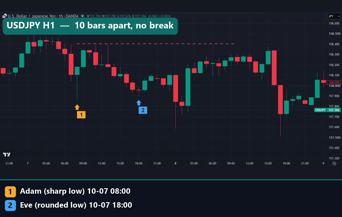 USDJPY hourly Adam and Eve pattern on 7 October 2026 with lows at 157.853 and 157.898 under a neckline at 158.402 that price never closed above