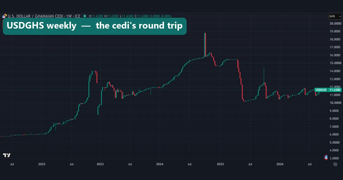 USDGHS weekly chart showing the Ghanaian cedi quote rising from about 6 in 2021 to about 16 in late 2024, dropping to about 10.3 in 2025 and closing at 11.63