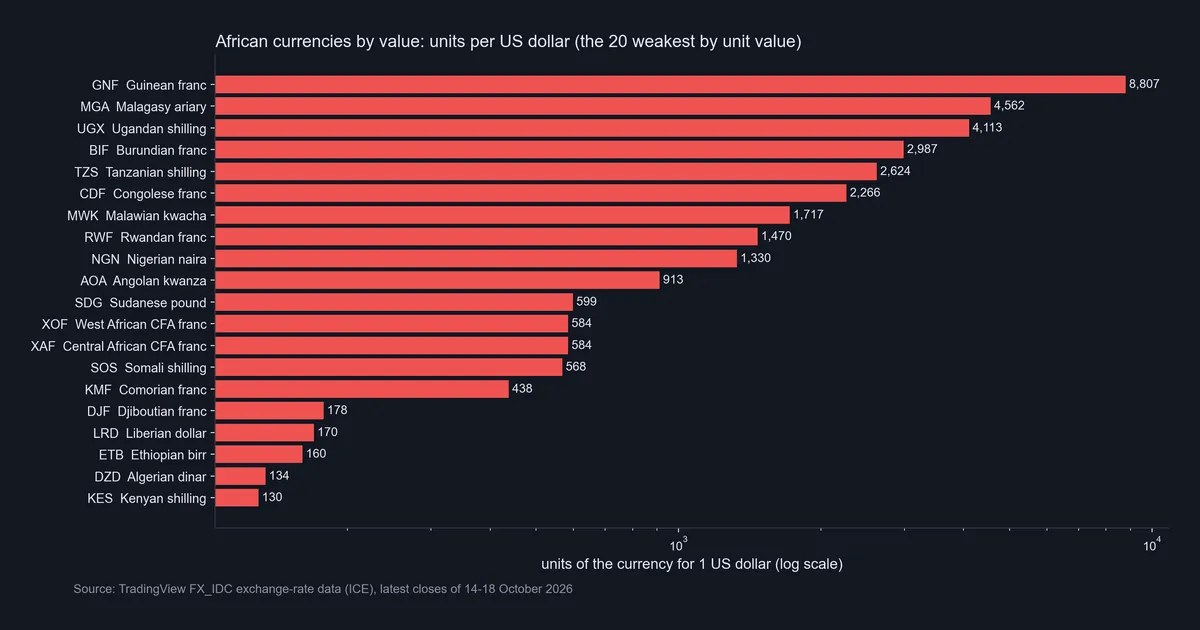 African currencies by value: bar chart of units per US dollar on a log scale, led by the Guinean franc at 8,807 and the Malagasy ariary at 4,562