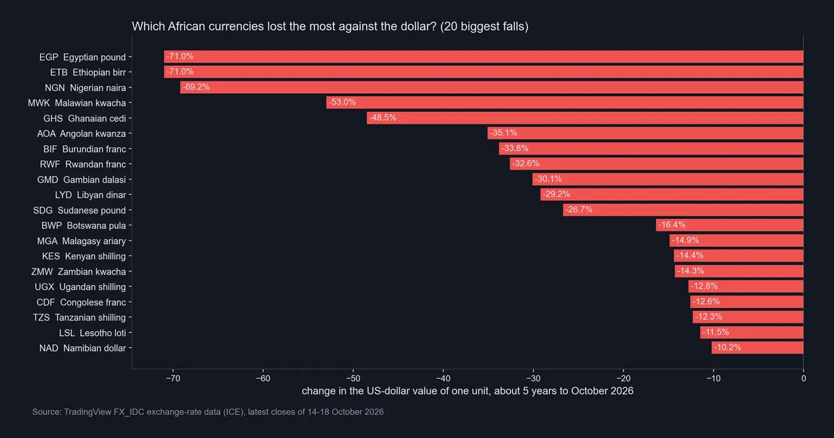 Bar chart of 5-year value changes of African currencies against the US dollar, led by the Egyptian pound and Ethiopian birr at -71.0% and the Nigerian naira at -69.2%