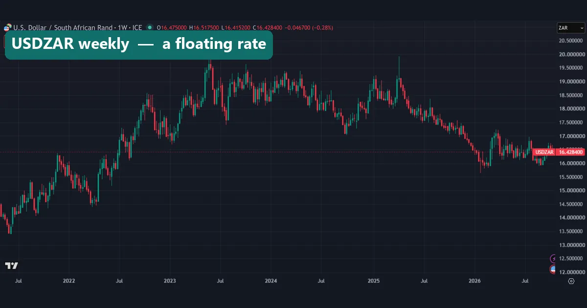 USDZAR weekly chart showing the South African rand trading between about 13.5 and 20 per dollar since 2021 and standing at 16.4284