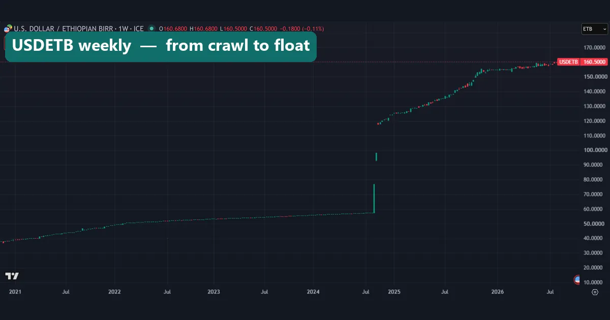 USDETB weekly chart showing the Ethiopian birr quote crawling from about 37 to 57 per dollar until July 2024, then jumping past 100 and climbing to 160.50