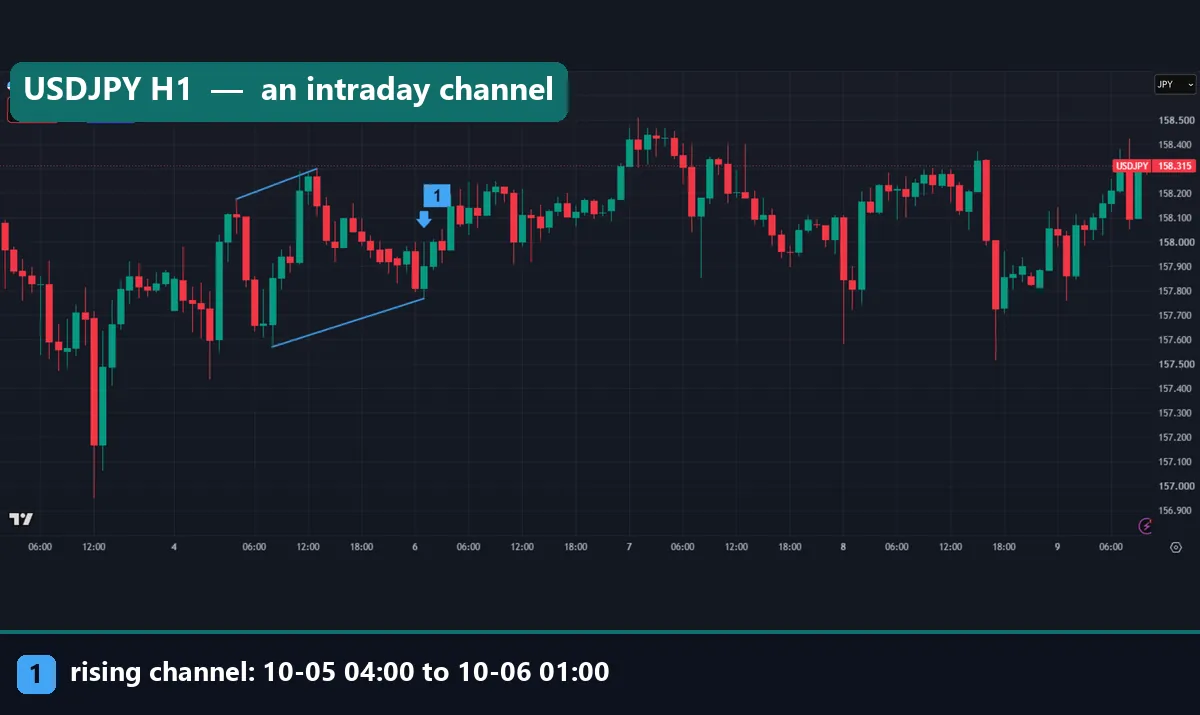 USDJPY hourly chart with a small rising channel on 5 and 6 October 2026 between 157.57 and 158.30
