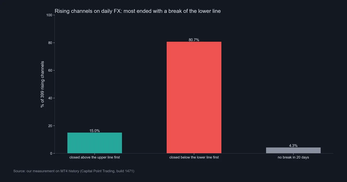 Bar chart of 399 rising channels on daily FX: 15.0 percent closed above the upper line first, 80.7 percent below the lower line, 4.3 percent no break