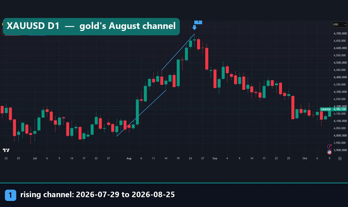 XAUUSD daily chart with a steep rising channel from 29 July to 25 August 2026 and the slide that followed
