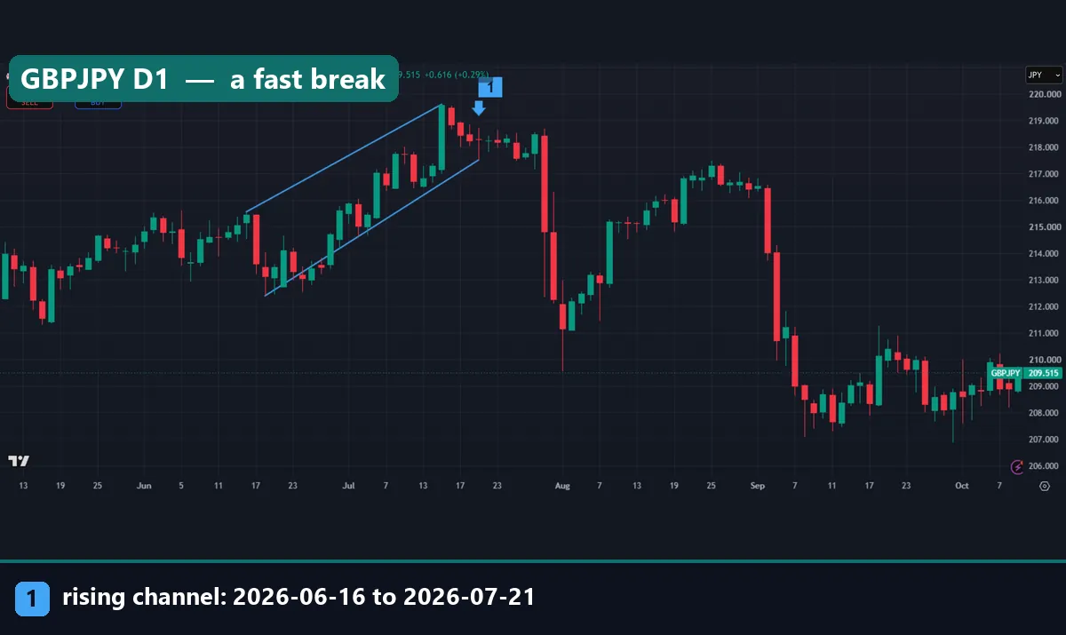 GBPJPY daily chart with a rising channel from 16 June to 21 July 2026 followed by a sharp drop below the lower line