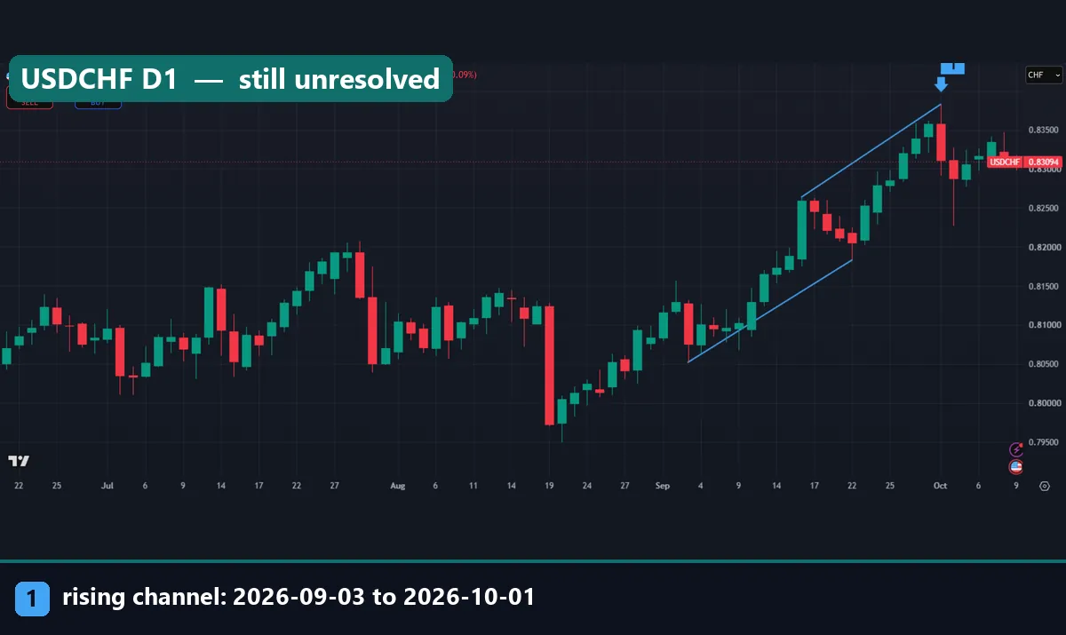 USDCHF daily chart with a rising channel from 3 September to 1 October 2026, price still between the lines on 9 October