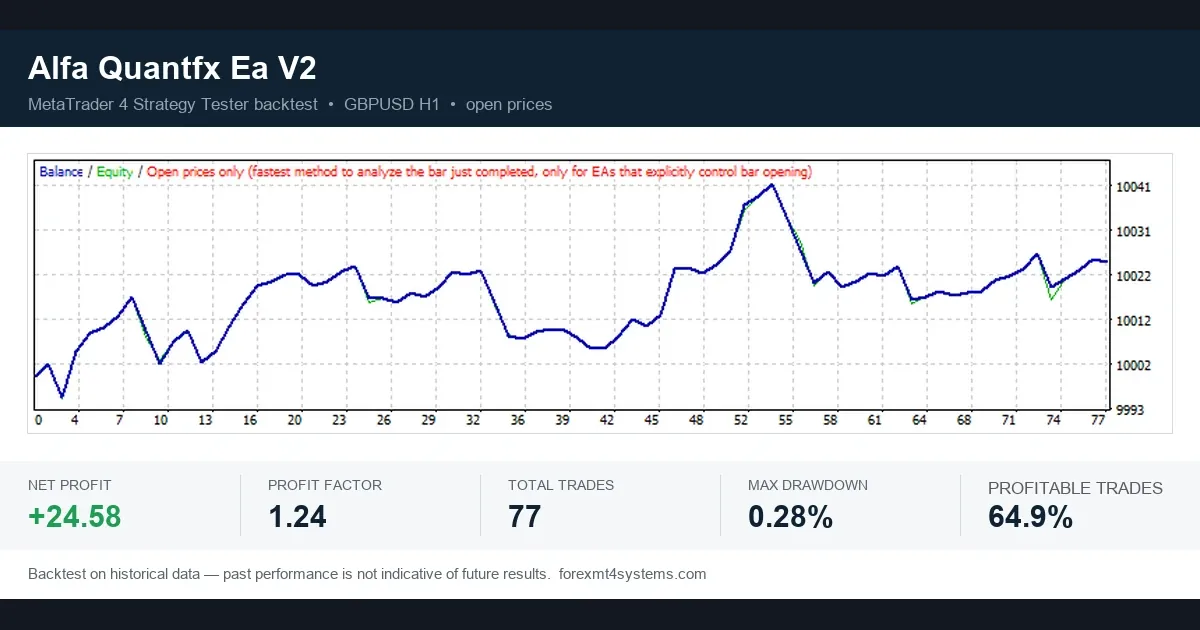 MT4 Strategy Tester backtest card for Alfa Quantfx EA V2 on GBPUSD H1 with balance curve and 77 trades
