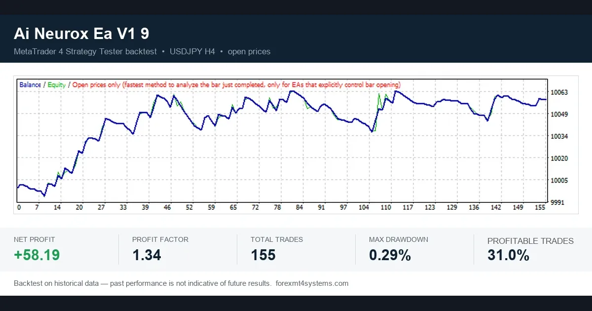 MT4 Strategy Tester backtest card for Ai Neurox EA V1 9 on USDJPY H4 with balance curve and 155 trades