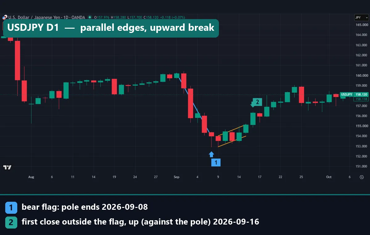 USDJPY daily bear flag after a 619.8-pip drop from 160.198 to 154.000 in September 2026, breaking upward with a close at 156.304 on 16 September