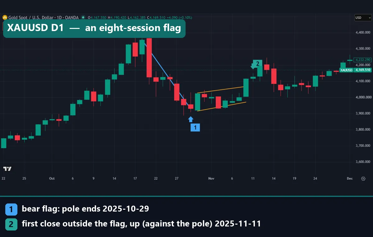 Gold daily bear flag after a 5.18 drop to ,930.615 on 29 October 2025, with an eight-session flag and an upward break close at ,126.505 on 11 November