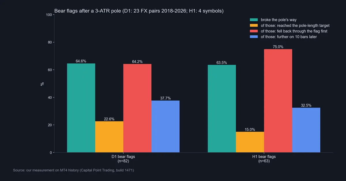 Bar chart of bear flag outcomes: 64.6 percent of daily and 63.5 percent of hourly bear flags broke down, but only 22.6 and 15.0 percent of those breaks reached the target
