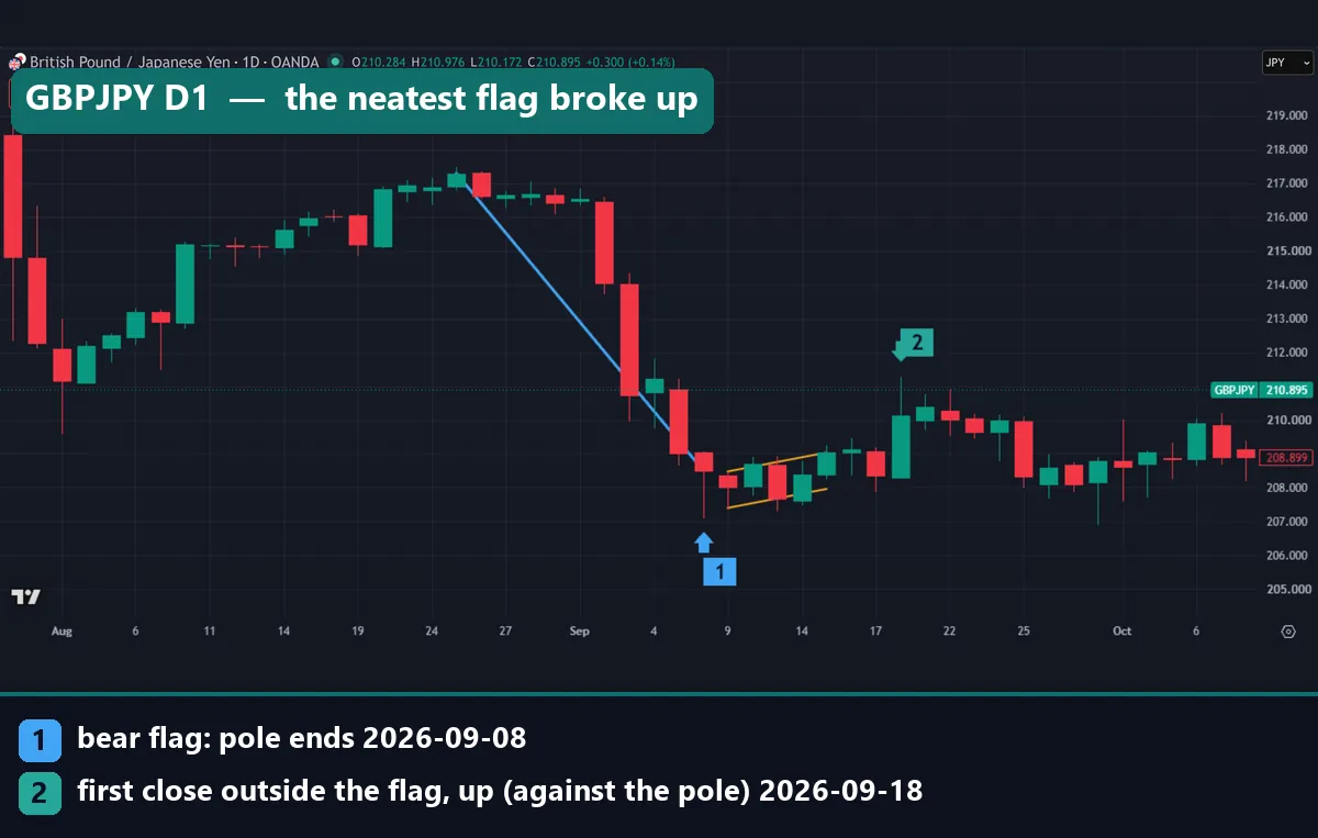 GBPJPY daily bear flag with almost exactly parallel edges after an 878-pip pole from 217.29 to 208.51, breaking upward with a close at 210.142 on 18 September 2026