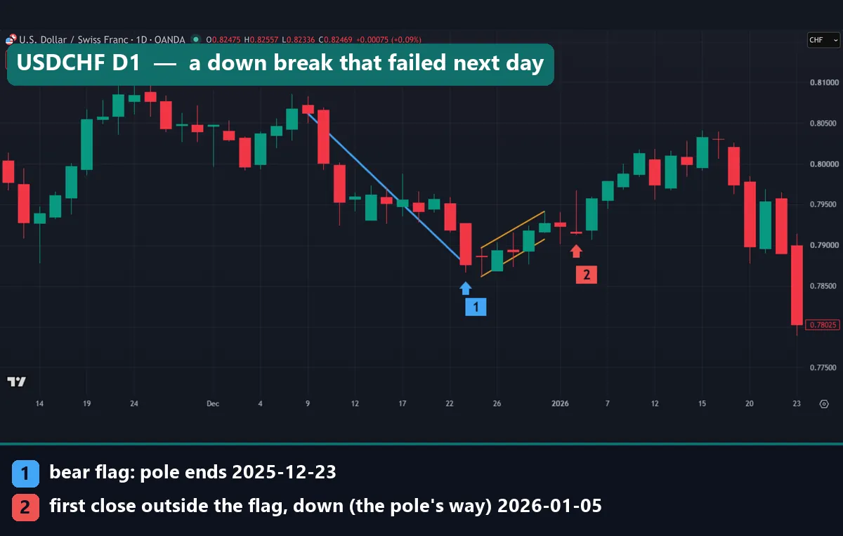 USDCHF daily bear flag that broke down with a close at 0.79152 on 5 January 2026, after a 185.5-pip pole from 0.8062 to 0.78765 in December 2025