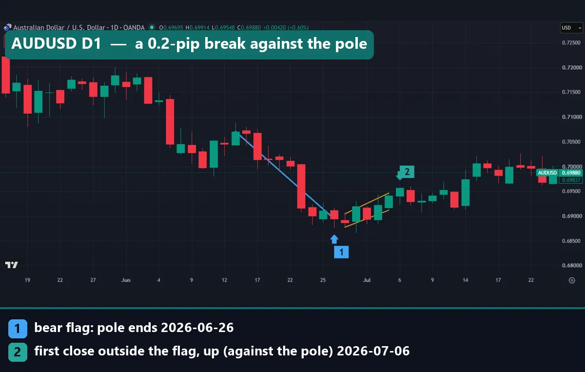 AUDUSD daily bear flag after a 175.9-pip drop to 0.68947 on 26 June 2026, with a close at 0.69568 on 6 July just 0.2 pips above the upper edge