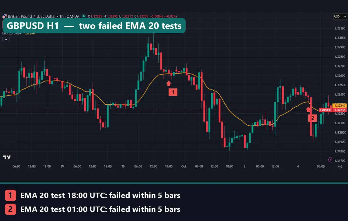 GBPUSD one-hour chart with the 20 EMA and two marked pullback tests from above that failed within five bars
