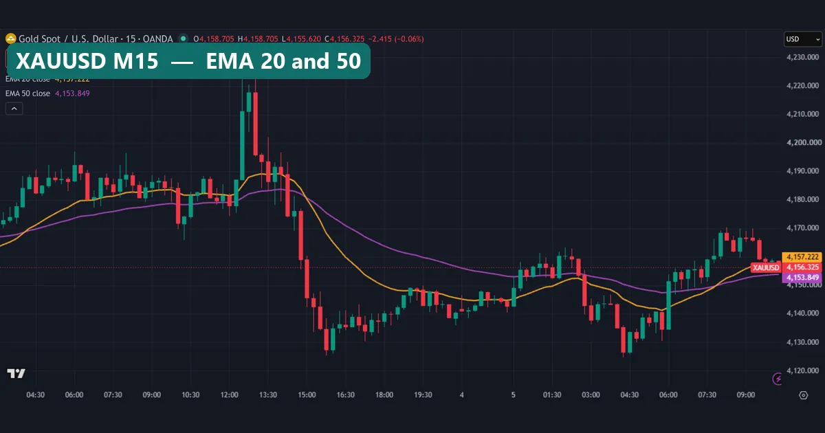 Gold XAUUSD 15-minute chart with the 20 and 50 EMA tracking a spike and then running flat while price chops through them