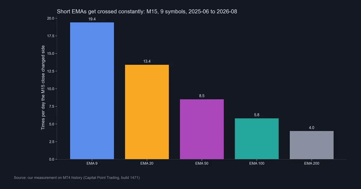 Bar chart of how many times per day the M15 close crossed the 9, 20, 50, 100 and 200 EMA, from 19.4 down to 4.0