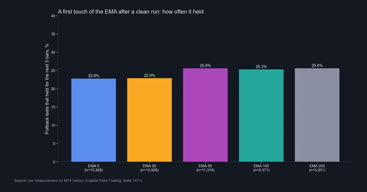 Bar chart of the share of EMA pullback tests that held for five bars, between 22.8% and 25.6% for every EMA length