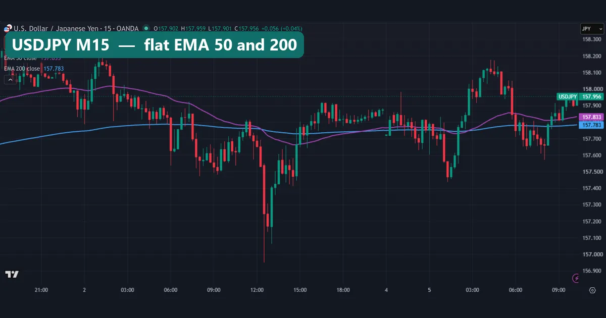 USDJPY 15-minute chart where the 50 and 200 EMA run flat and close together while price crosses both repeatedly