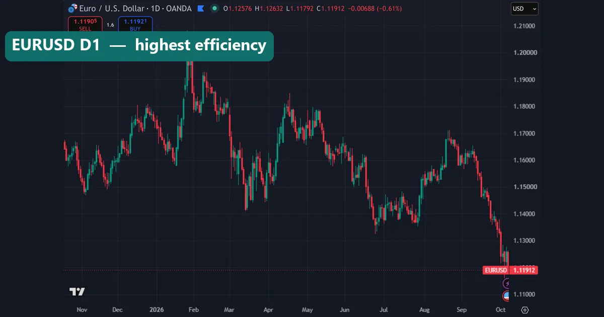 EURUSD daily candlestick chart on TradingView from November 2025 to October 2026 showing multi-week legs and a September slide to 1.119