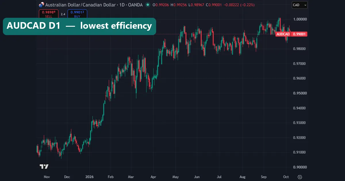 AUDCAD daily candlestick chart on TradingView climbing from about 0.91 to 0.99 and then moving sideways from May to October 2026