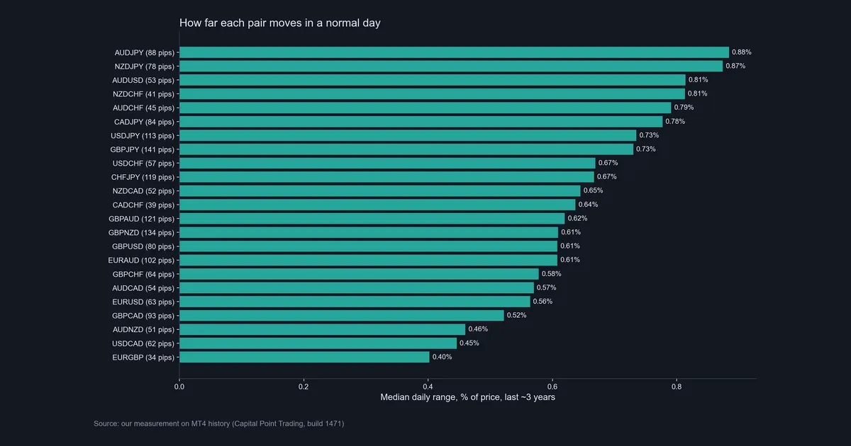 Bar chart of median daily range as a percent of price for 23 forex pairs, AUDJPY highest at 0.88 percent and EURGBP lowest at 0.40 percent