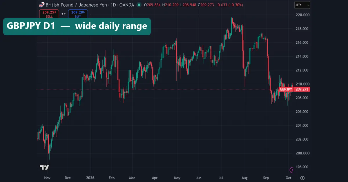 GBPJPY daily candlestick chart on TradingView between about 198 and 220 yen with sharp drops in early August and early September 2026