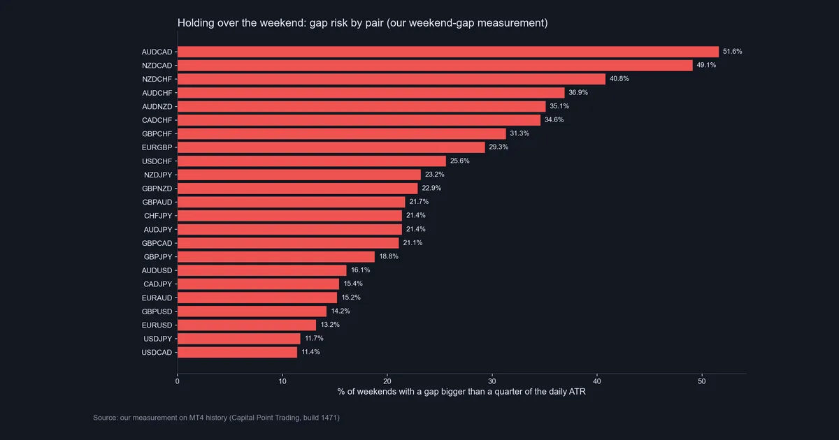 Bar chart of the share of weekends with a gap larger than a quarter of the daily ATR for 23 forex pairs, AUDCAD highest at 51.6 percent and USDCAD lowest at 11.4 percent
