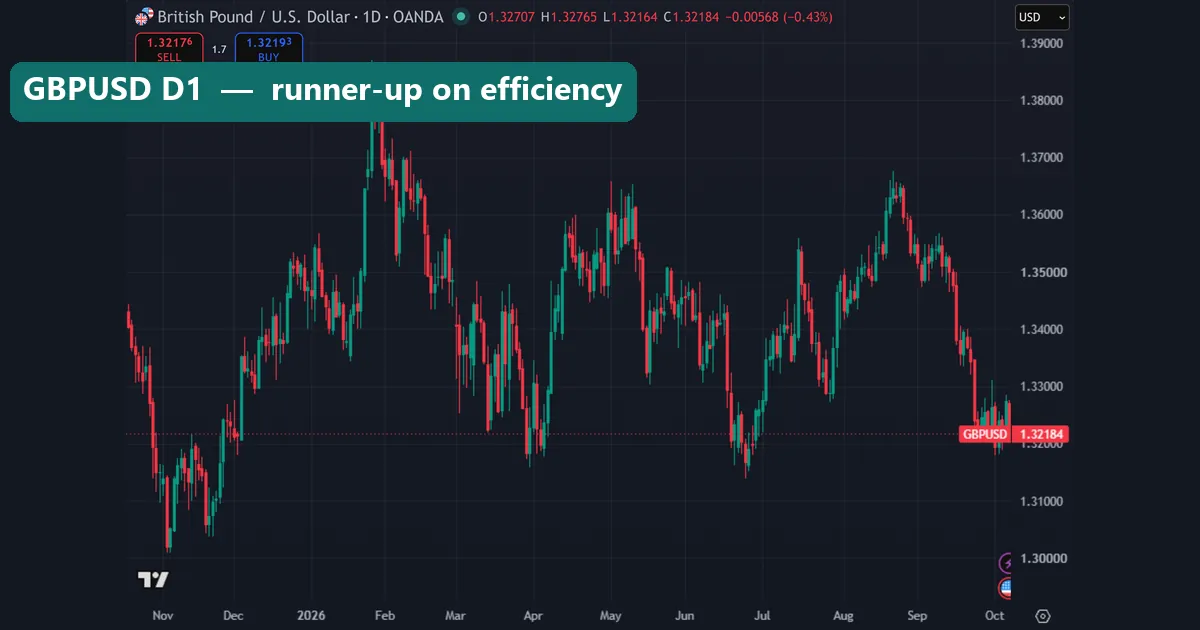 GBPUSD daily candlestick chart on TradingView with a late January peak near 1.387 and a drop to about 1.32 by October 2026