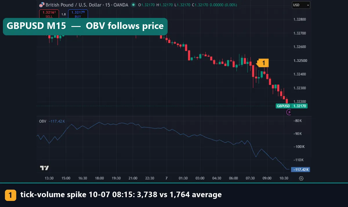 GBPUSD 15-minute chart with On-Balance Volume pane falling to -117.42K and a tick-volume spike marked at 08:15 UTC