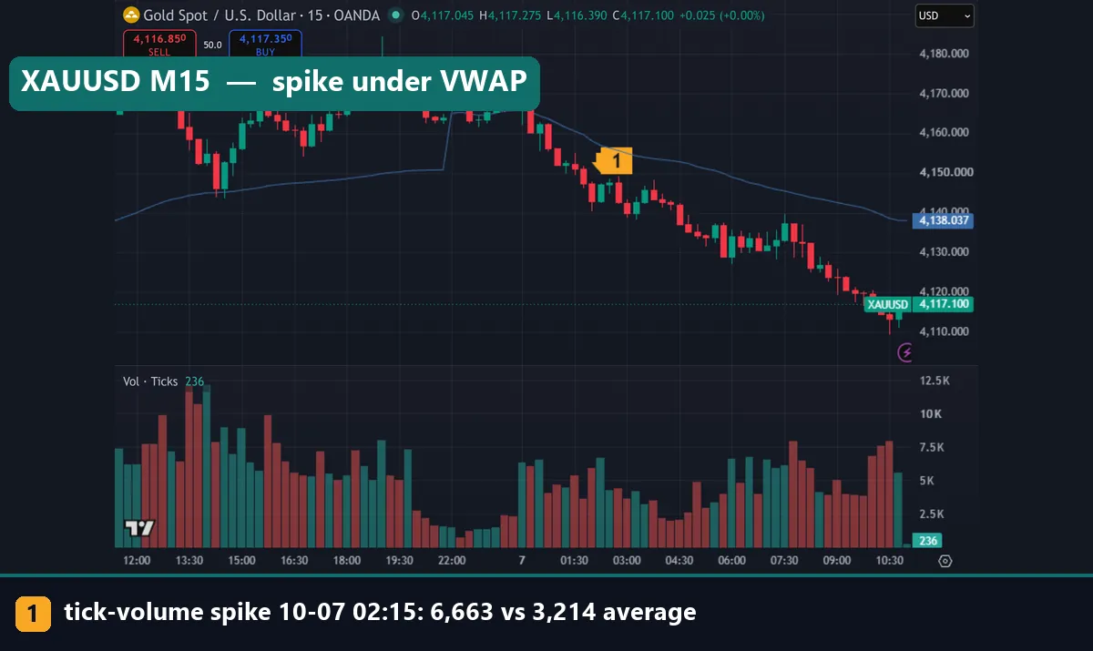 XAUUSD 15-minute chart with session VWAP and tick Volume, spike bar marked at 02:15 UTC below the VWAP line
