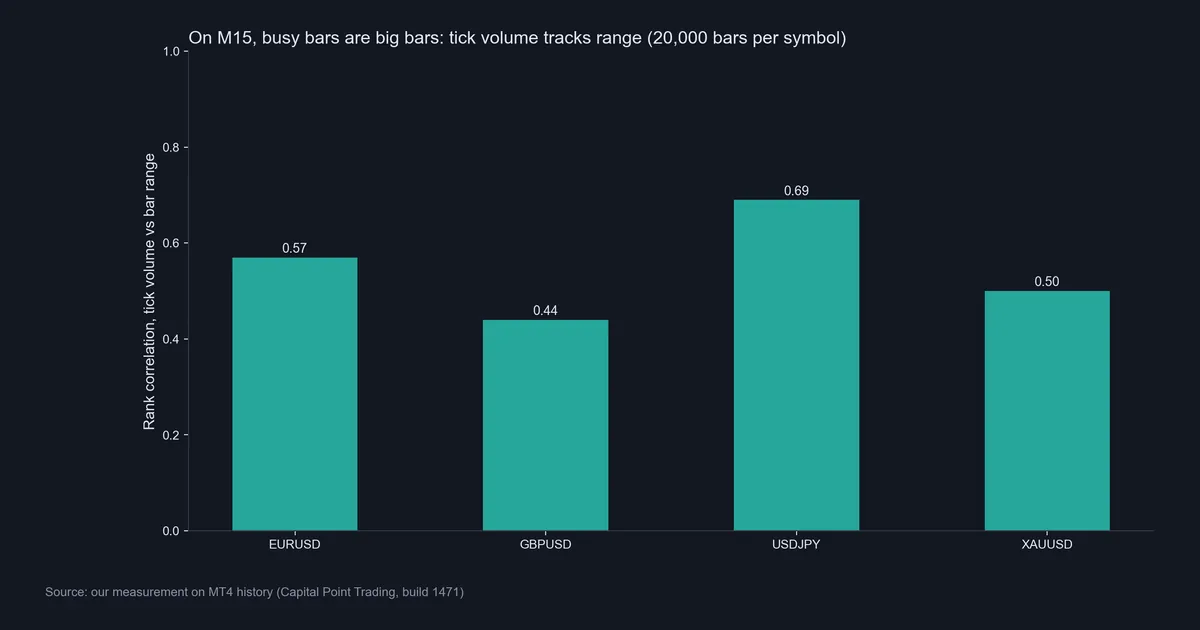 Bar chart of rank correlation between tick volume and bar range on M15 for EURUSD, GBPUSD, USDJPY and XAUUSD